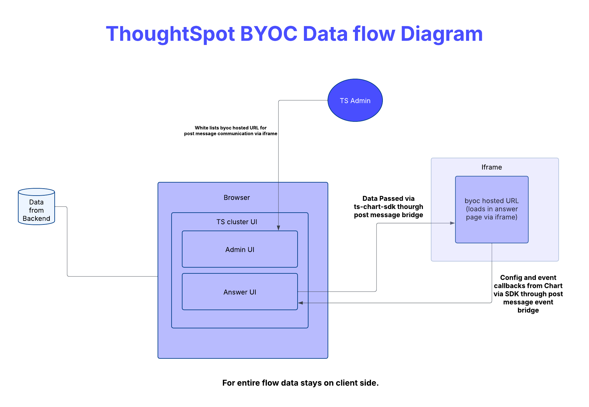 data-flow