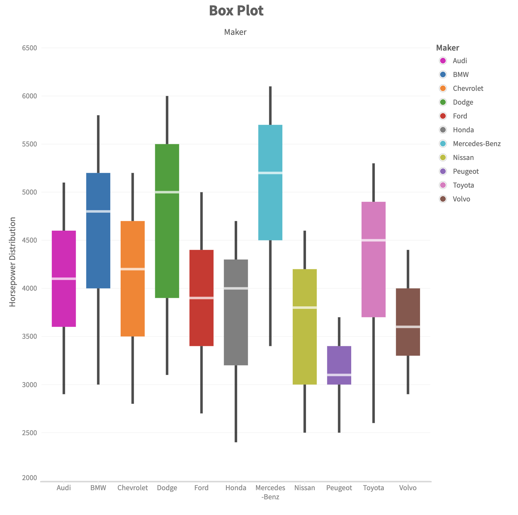 Box plot