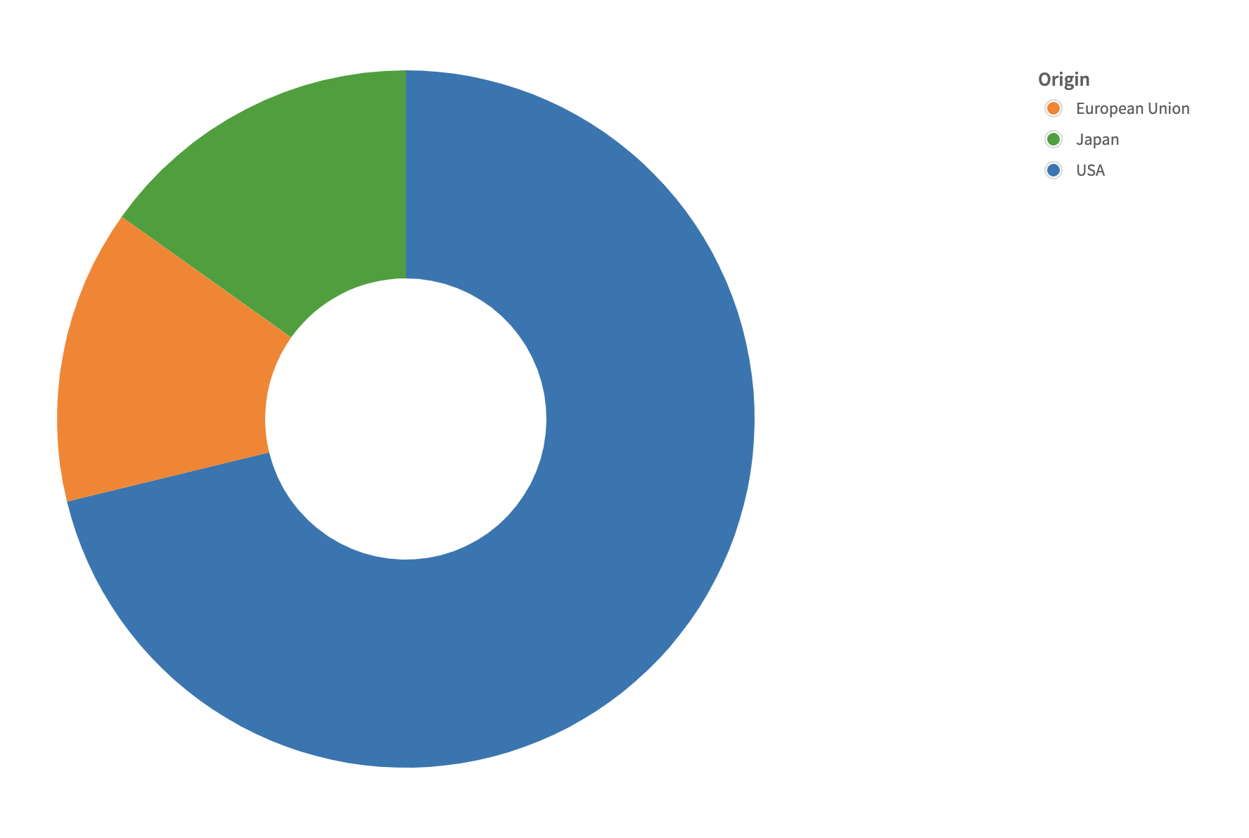 Donut chart