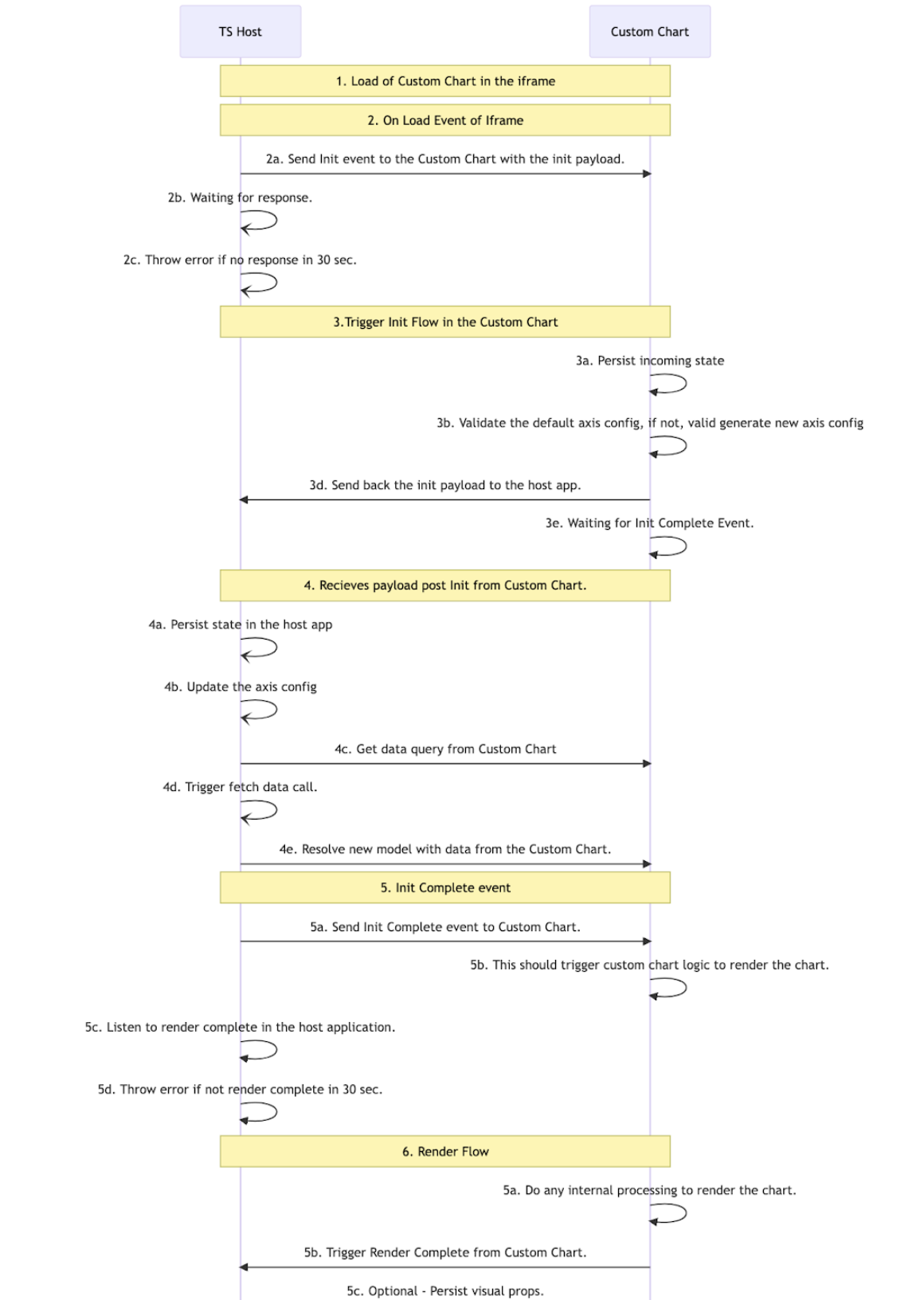 data-flow