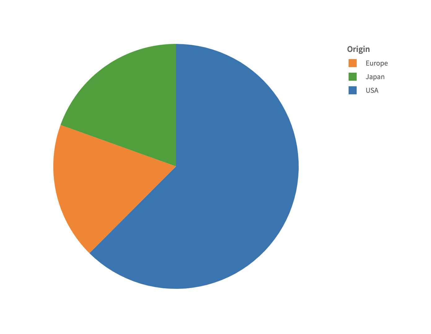 Pie chart