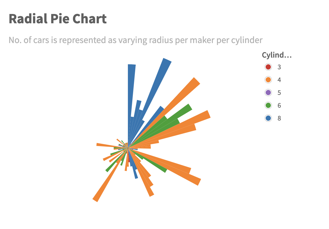 Polar chart