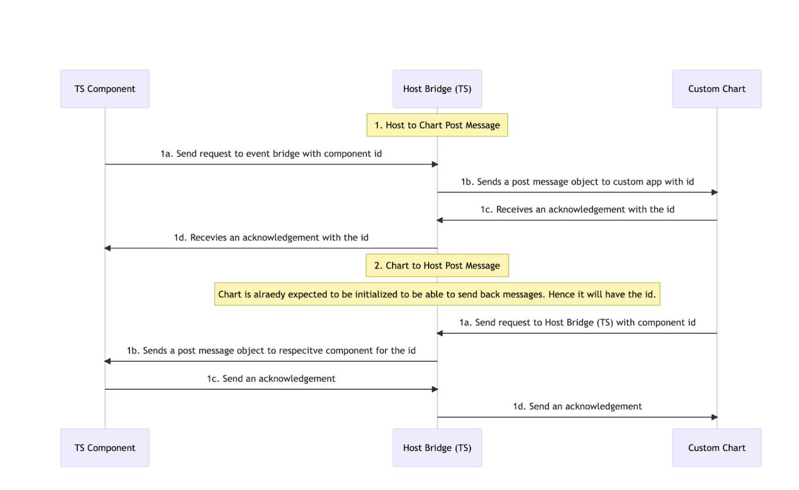 data-flow