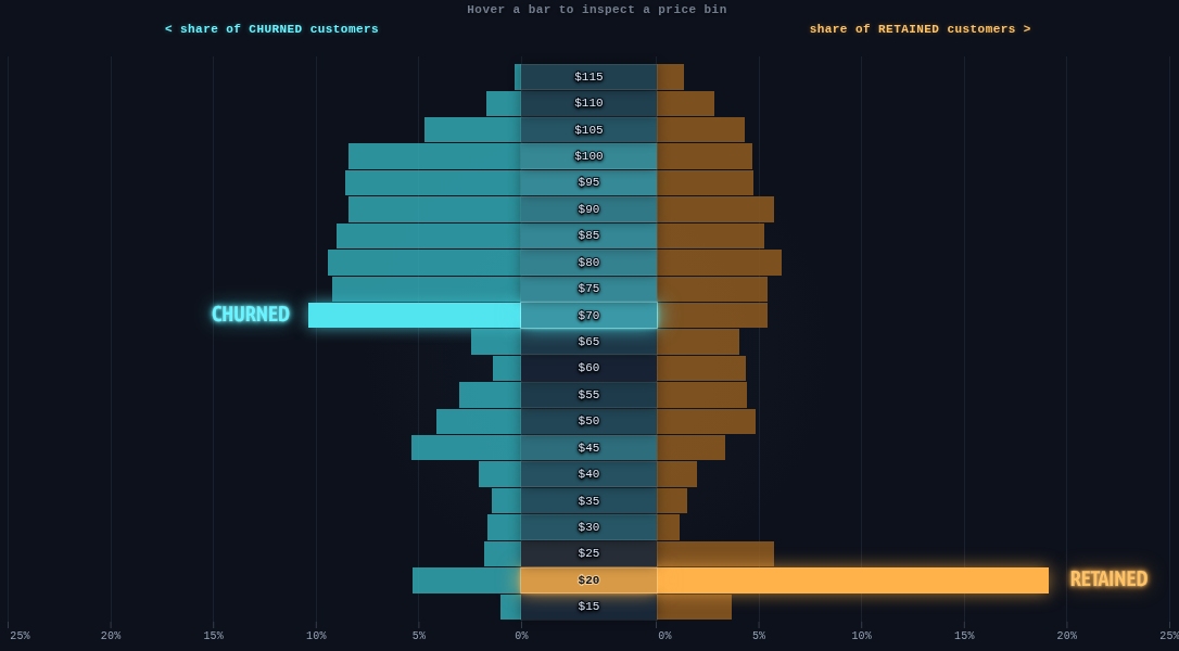 Diverging histogram of churned and retained customers by monthly charge