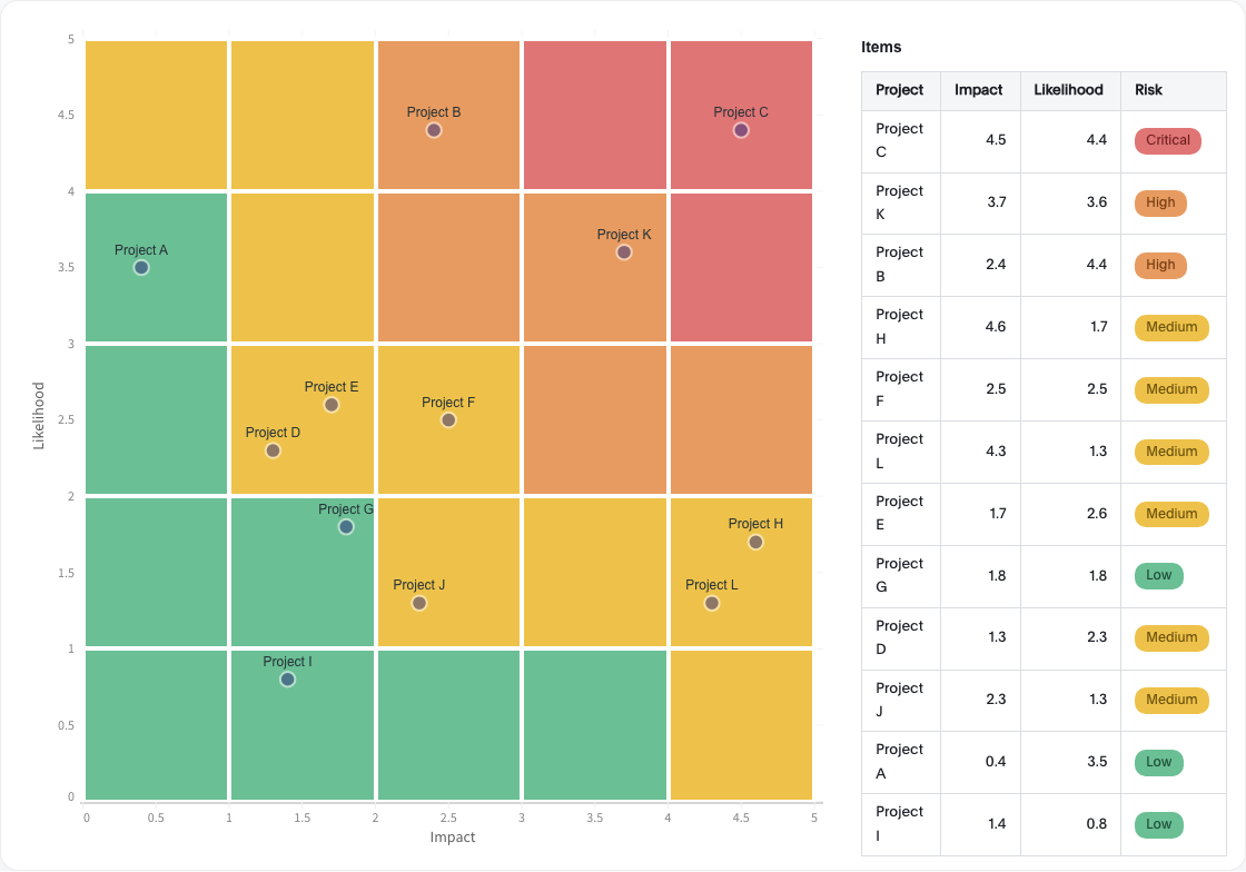 A 5 by 5 risk matrix with green, yellow, orange, and red zones, scattered project points, and a ranked table