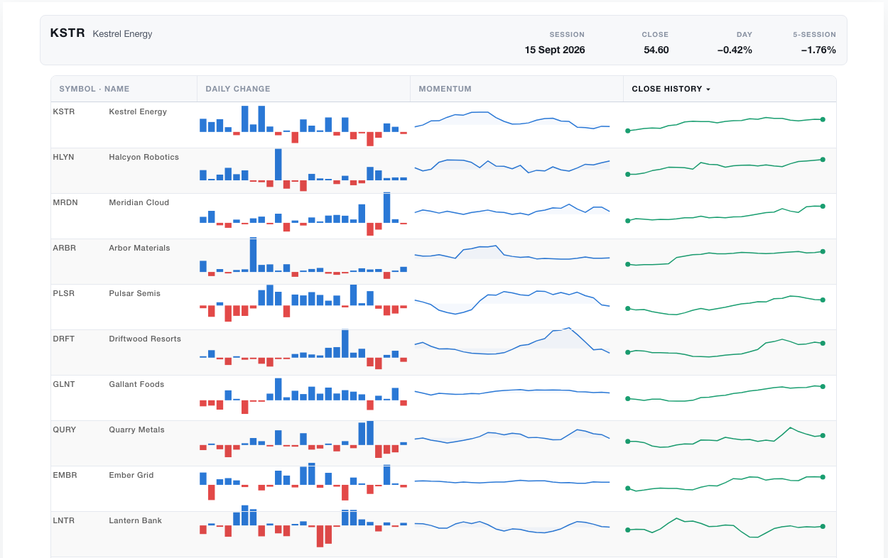 A table of sixteen instruments with three sparkline columns each: diverging daily-change bars, a momentum area, and a close-history line with its high and low marked